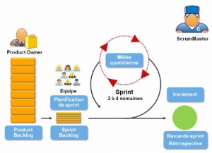 Zoom sur le processus Scrum